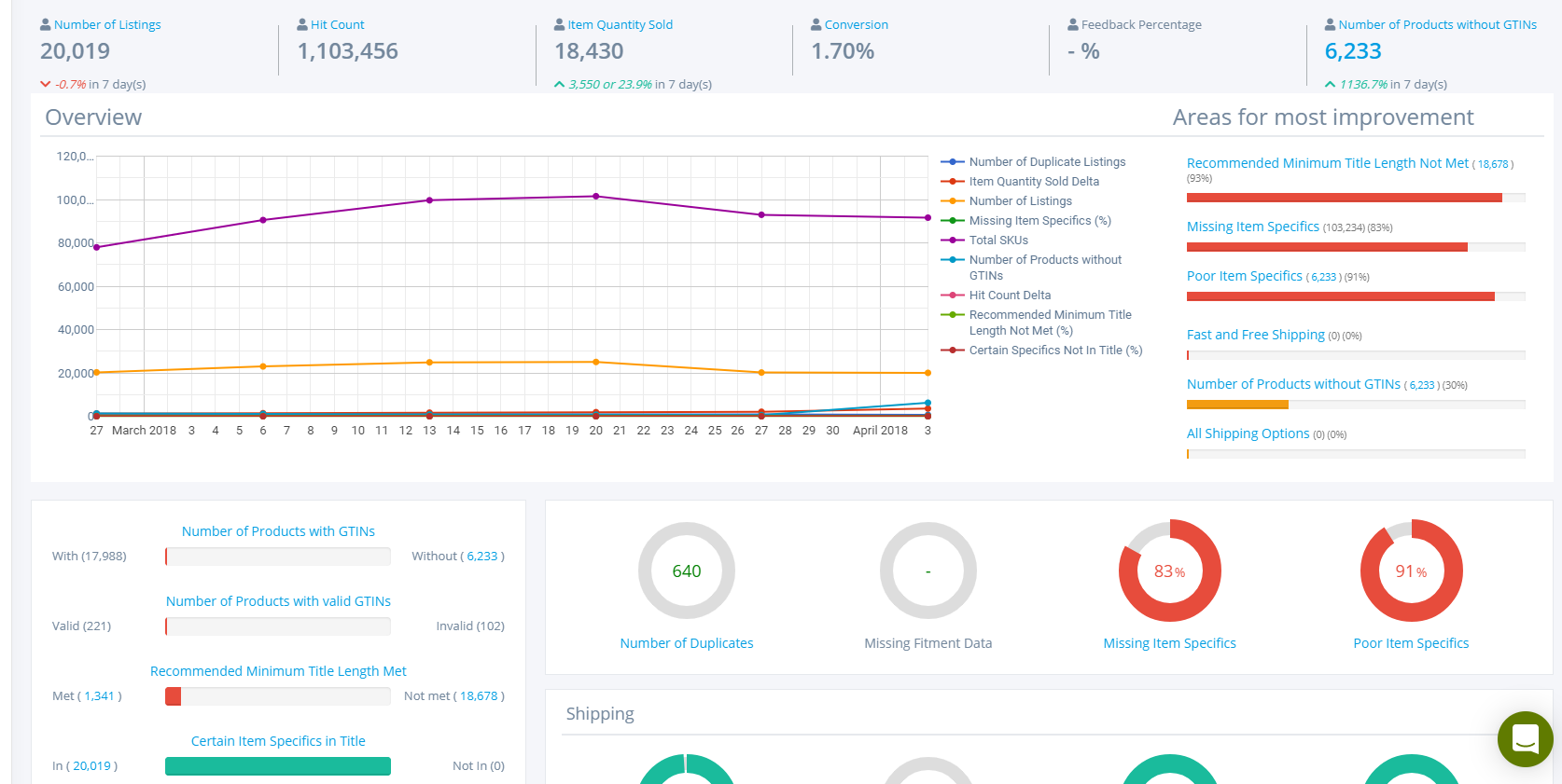 Optiseller : Navigating your Store Performance Dashboard (part I)